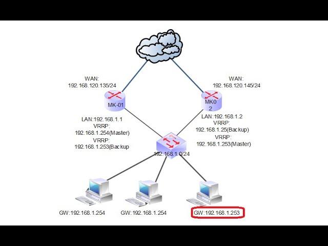 Mikrotik How to Configure VRRP Load Sharing