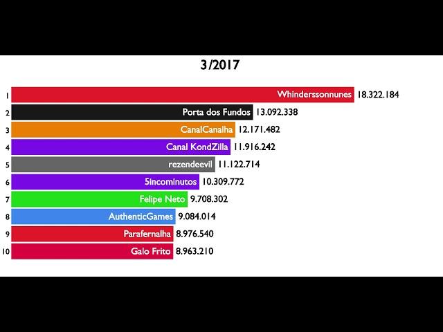 Top 10 Maiores canais do Youtube Brasil (2012 - 2019).