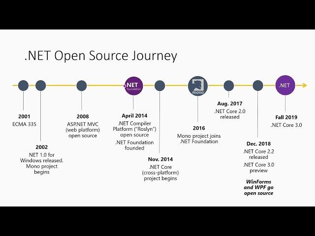 Microsoft's journey to becoming an open source enterprise with GitHub - BRK3029