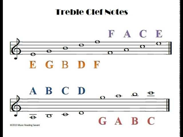 How To Read The Treble Clef Notes