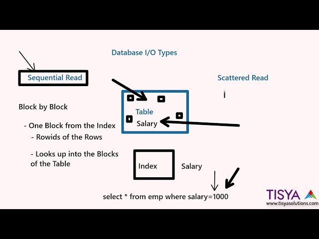 Oracle Database - Wait Event - Sequential Read Vs Scattered Read