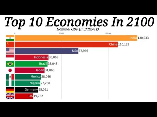 The World's Largest Economy in 2100 By Nominal GDP (1980 - 2100) | To Countries By GDP