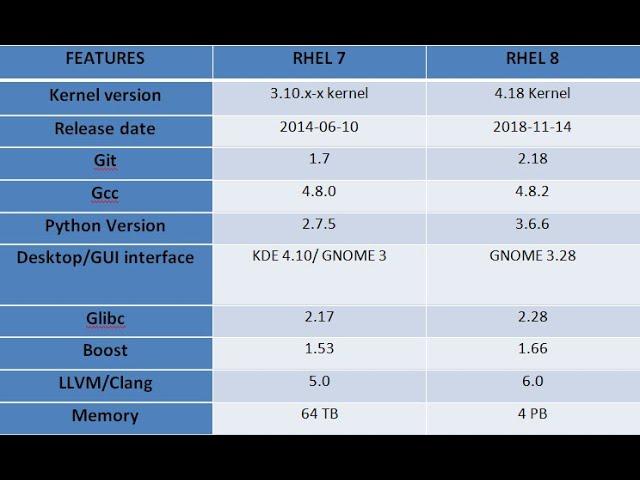 The major difference between RHEL 7 and RHEL 8