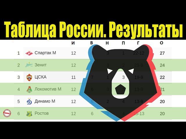 Чемпионат России по футболу (РПЛ). 12 тур. Таблица, результаты, расписание.