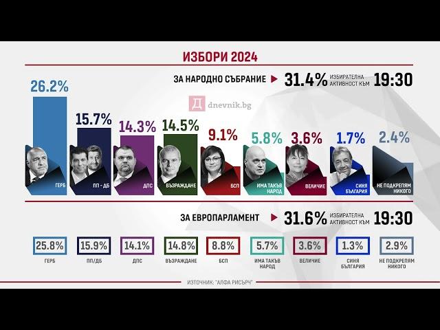 Избори 2024: Първи резултати след края на изборния ден