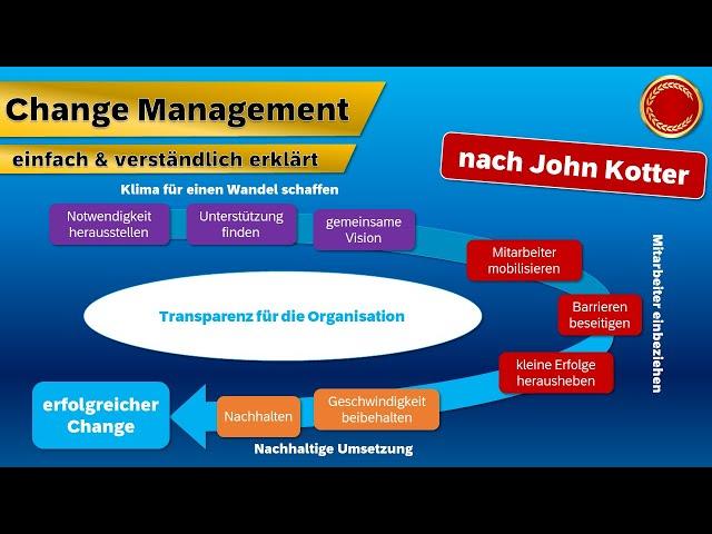 Change Management - ‍ EINFACH ERKLÄRT ‍