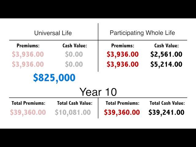 Tom McFie on Universal Life Insurance and Whole Life Insurance