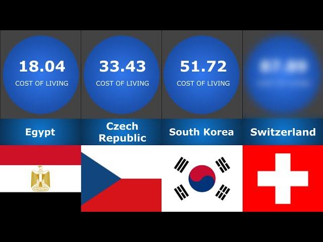 Country Comparison: Cost of Living Index