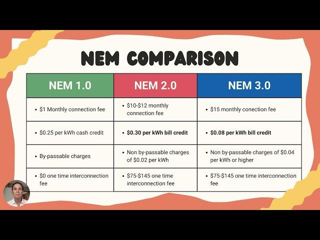 Net Metering 3.0 vs 2.0 solar in california explained in layman's terms