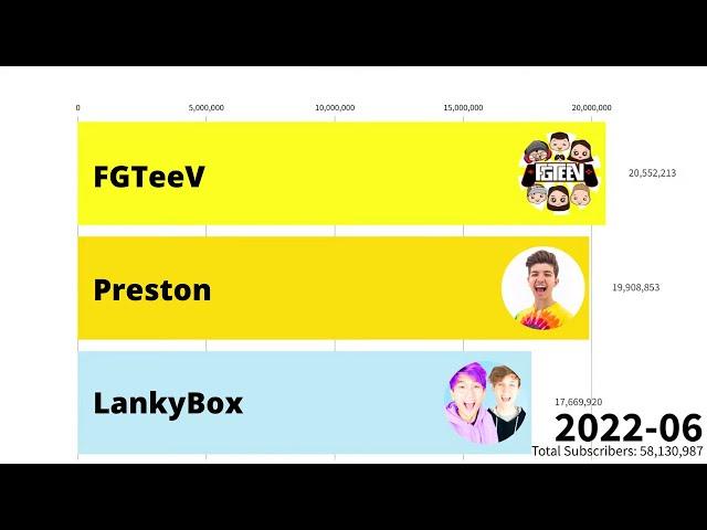 LankyBox vs FGTeeV Vs Preston - Subscriber Count History  (2012-2022)