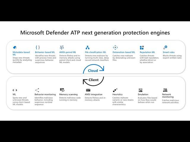 Microsoft Defender ATP-Next Gen Protection