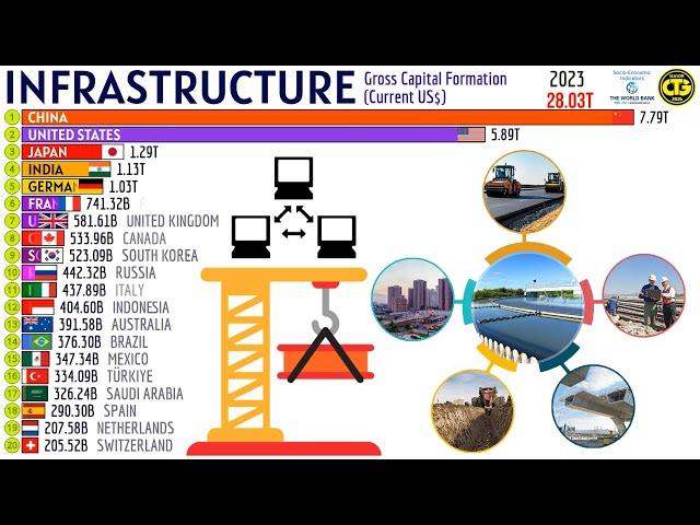 The Countries that Invest the Most in Infrastructure in the World