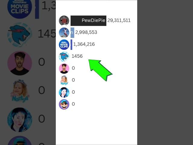 MrBeast vs PewDiePie vs Like Nastya | 2025 Subscriber Race ft. Ed Sheeran & More! #shorts