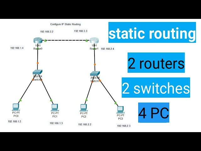 Configure IP static routing in Hindi | Static Routing using 2 routers, 2 Switches, 4 Pc