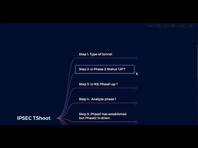 IPSEC VPN Debugging on Fortigate: Step-by-Step Troubleshooting Guide