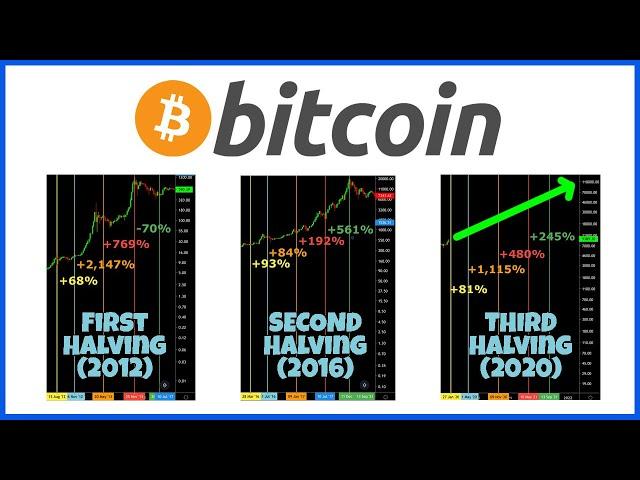 BITCOIN 2020 HALVING PRICE PREDICTION