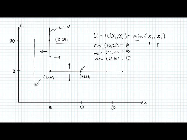 Utility function when goods are perfect complements