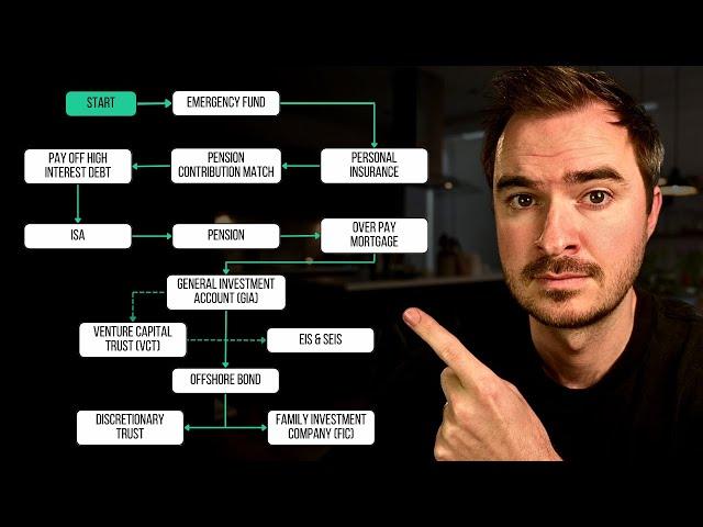 The Optimal Order For Investing Your Money