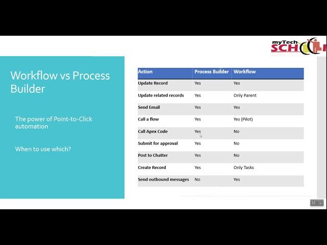 Salesforce Administrator Training