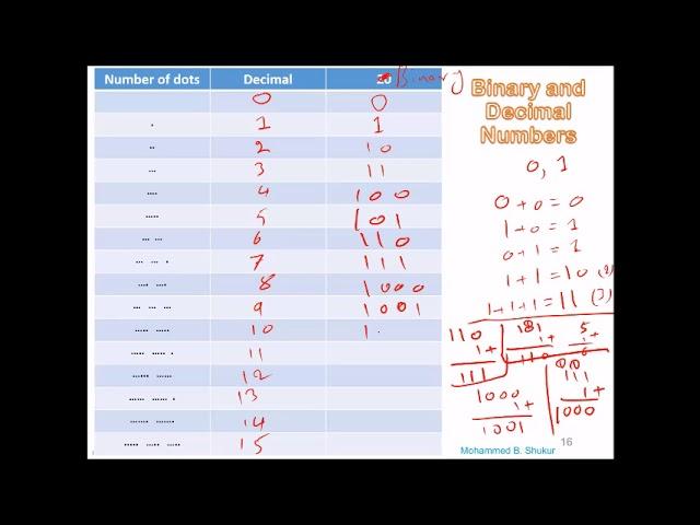 lesson 2 -PLC Course  (Introduction to binary and decimal numbers)