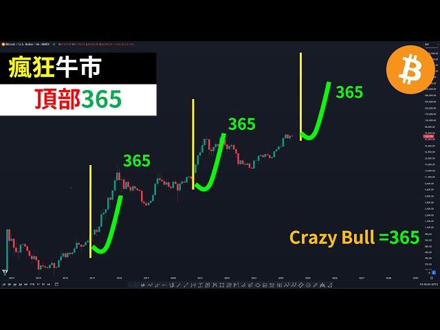 Can Bitcoin be revived? BTC crazy bull market 365?