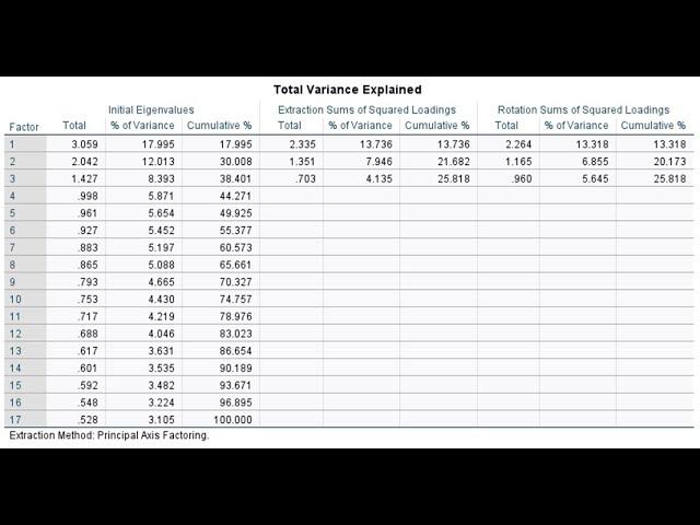 Comprehensive tutorial: Exploratory factor analysis using SPSS (see links in video description)