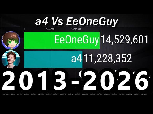 a4 Vs EeOneGuy - Subscriber Count History & Future [2013-2026]