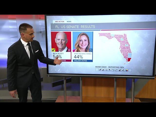 Scott projected to win 2024 Florida Senate race, defeating Mucarsel-Powell