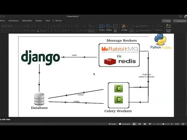 شرح Django celery وتنفيذ المهام بشكل async