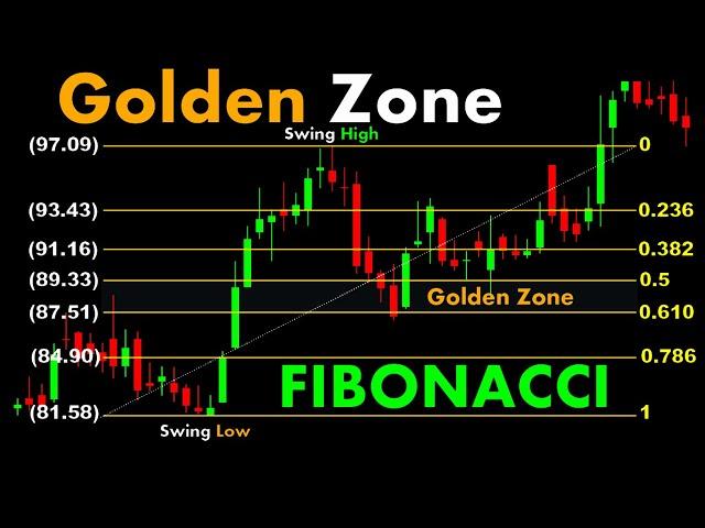 Golden Zone Fibonacci || How to trade fibonacci time zones || Fibonacci trading @chartpatterns