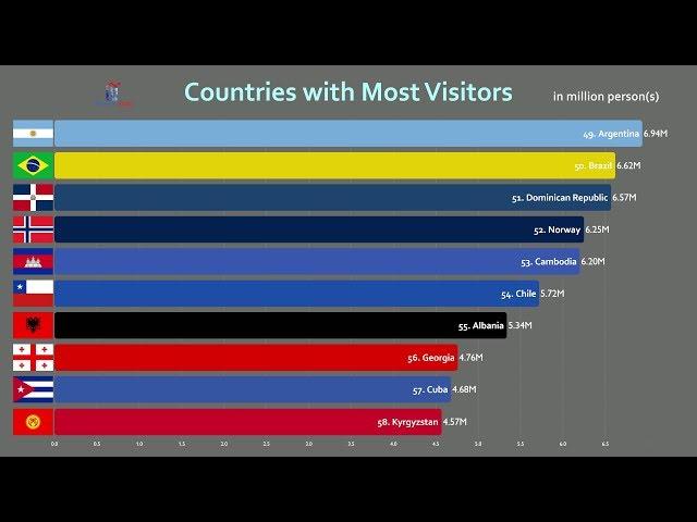 Top 100 Most Visited Countries Comparison (2019)