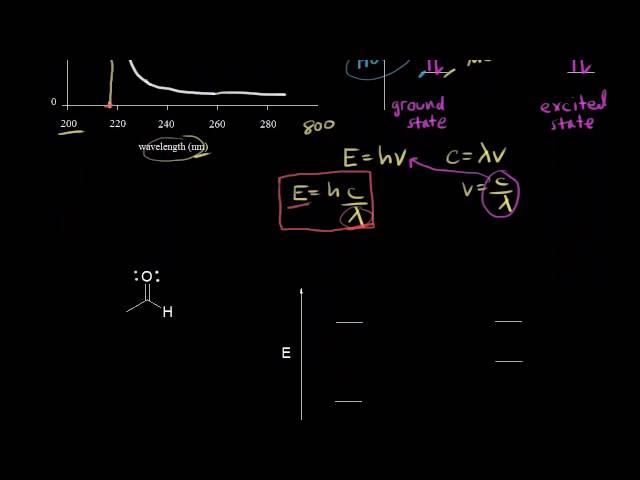 UV/Vis spectroscopy | Spectroscopy | Organic chemistry | Khan Academy
