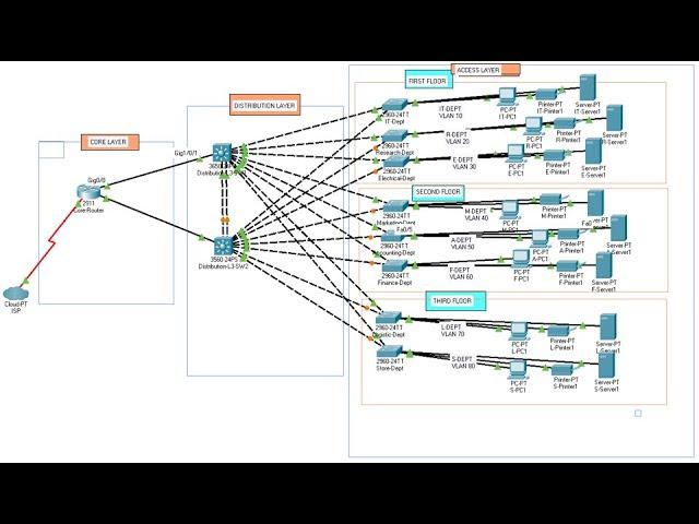 Part#2: Networking Project | Simulating XYZ Company Network Design Using Cisco Packet Tracer