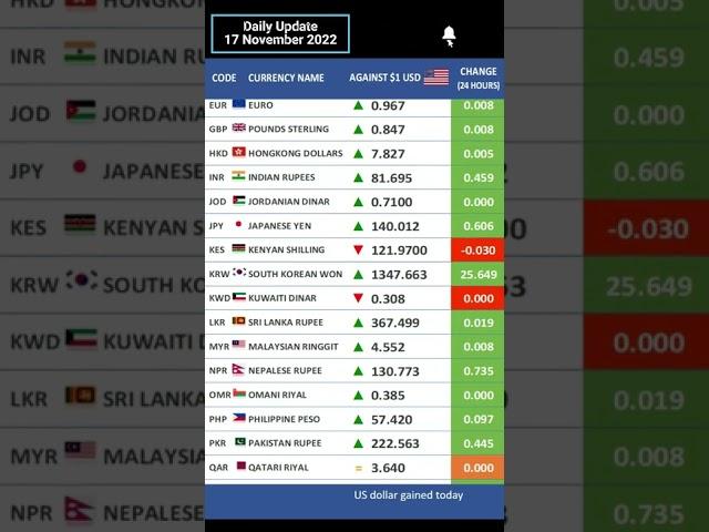 $US Dollar Exchange Rates vs Major Currencies