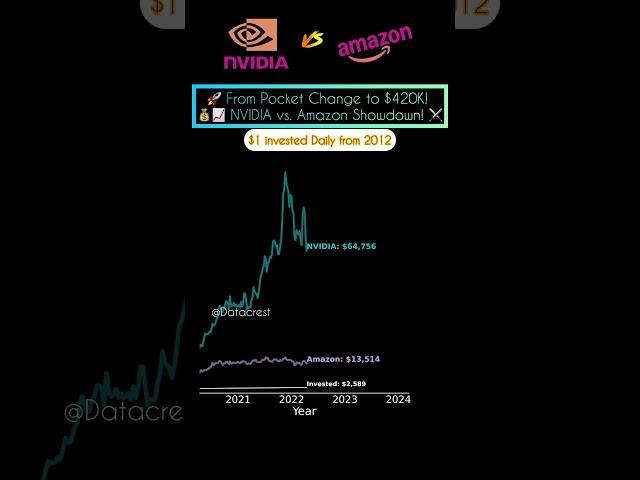 Amazon vs NVIDIA: The $1-a-Day INVESTMENT That Turned into $420K!  #trading #compounding #crypto