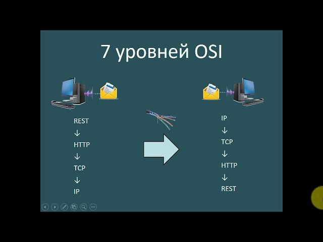 7 уровней OSI для тестирования rest api