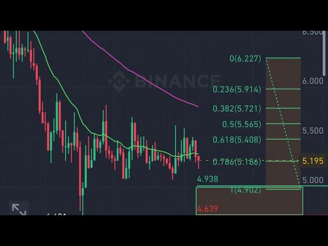 YGG Yield Guild Games Price Prediction | Technical Analysis Buy/Sell Ladders Crypto Analysis