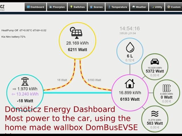 Domoticz energy dashboard: my car charged by DomBusEVSE home-made wallbox using only solar energy