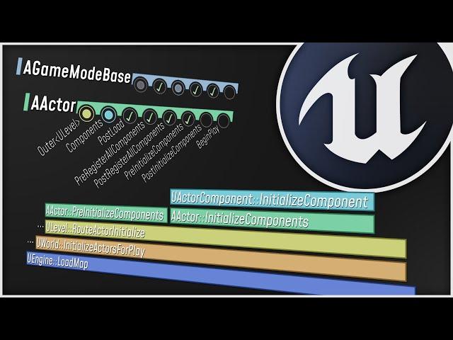 The Unreal Engine Game Framework: From int main() to BeginPlay