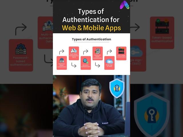 Top Authentication Methods You MUST Know!  #webdevelopment #programming #coding #shorts