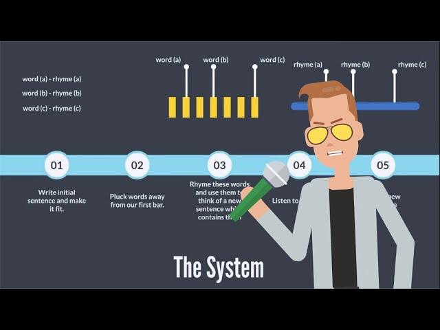 From Words to Rhymes: The Systematic Approach to Writing Powerful Lyrics