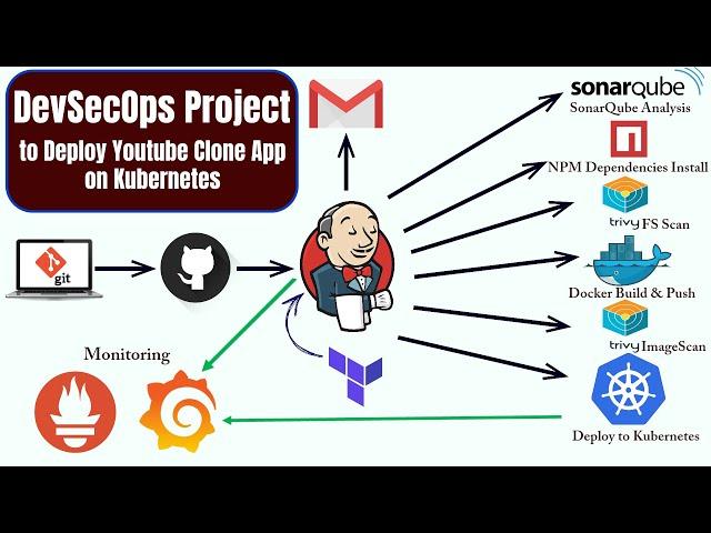 CICD Pipeline | DevOps Tutorial with Project | CI CD Pipeline using AWS | DevOps CI CD Project | K8S