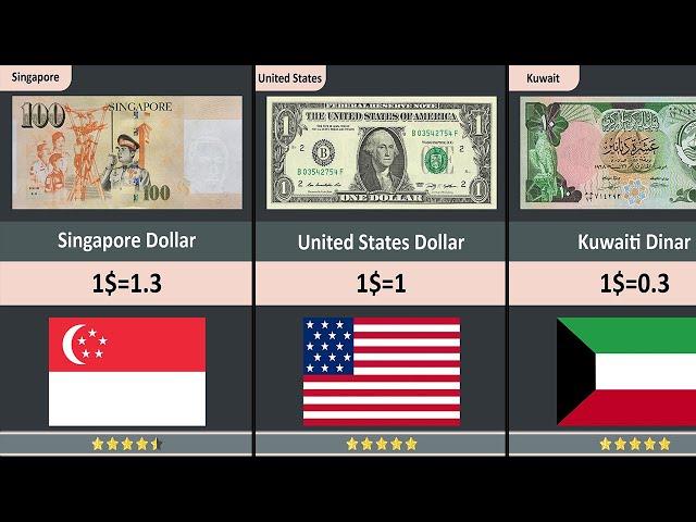 Highest Currency in the World (2023) - 150+ Countries Compared