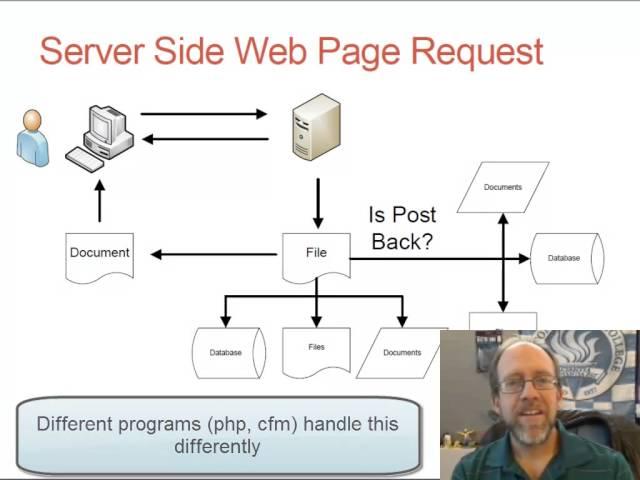 Basics Of Server Side Programming