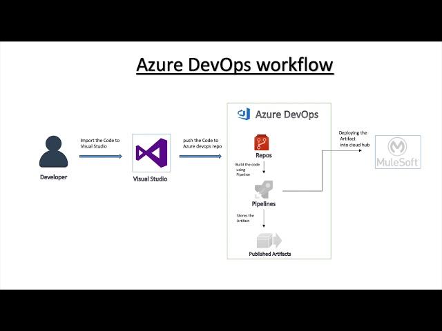 Azure DevOps: Deploying Mulesoft Application to CloudHub Pipelines with ADO for your Mule release.