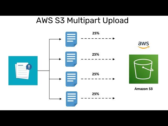 Upload Large file on AWS S3 using Mulitpart and Presigned URL