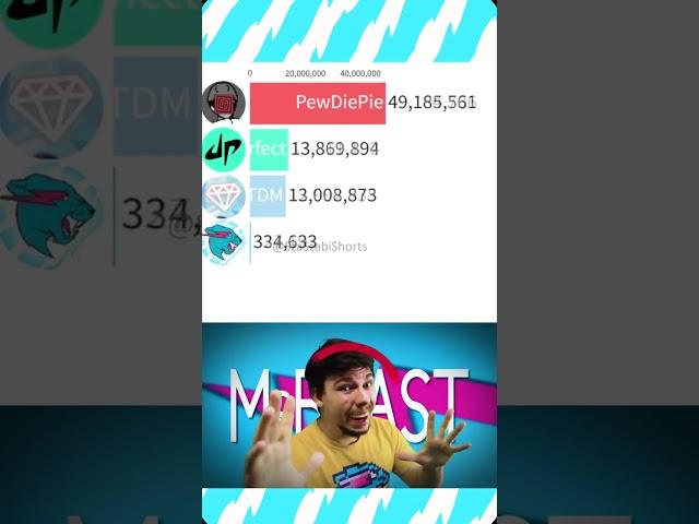 MrBeast Meme MrBeast vs 3 Other YouTube Channels #mrbeast #meme