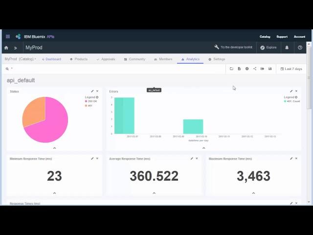 Analytics with Music