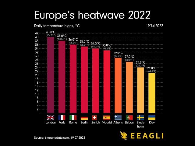 Europe's heatwave 2022 in action