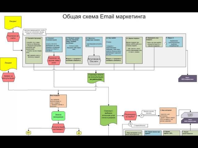 Разбор стратегии email маркетинга